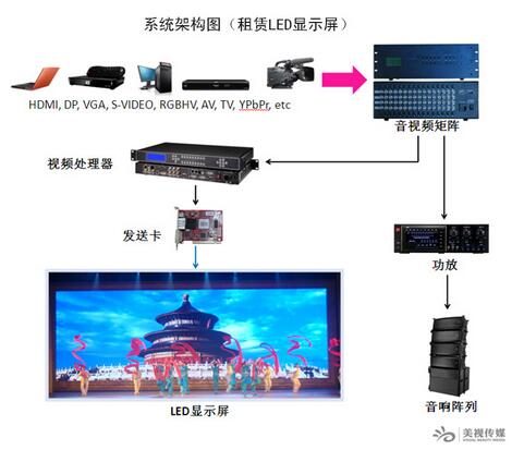 led顯示屏架構(gòu)圖
